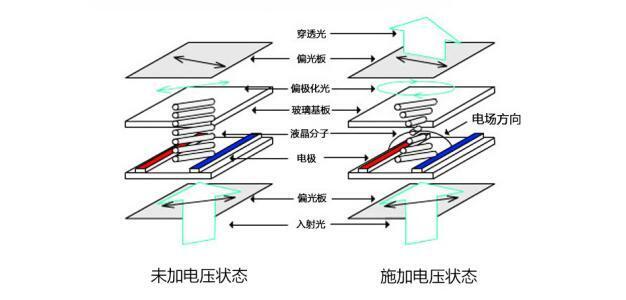 LCD顯示屏原理知識(shí)梳理